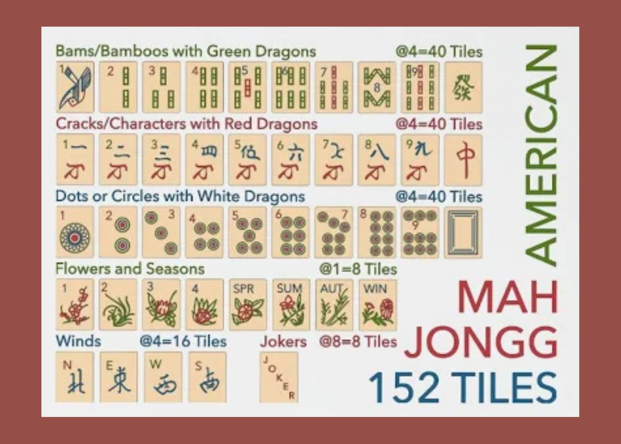 The 152 tiles of American Mah Jongg, arranged by suit: Bams with Green Dragons, Cracks with Red Dragons, Dots with White Dragons, Flowers and Seasons, Winds, and Jokers